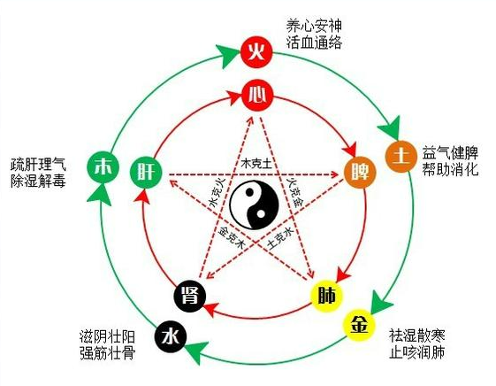 “五行”和生活息息相关,来看看关于你的健康和姓名都属于什么? - 每日头条